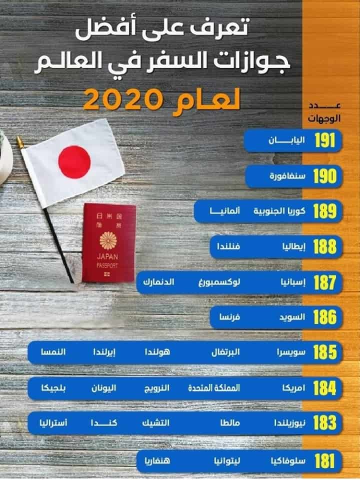 اقوى جواز في العالم 2021